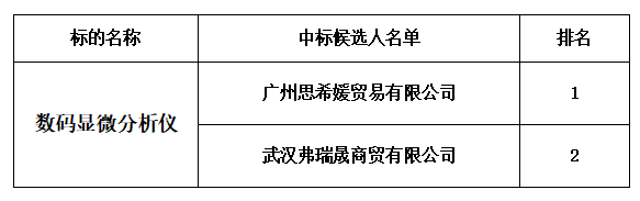 广州医科大学附属中医医院医疗设备（数码显微分析仪）院内招标[202005]重招结果公示