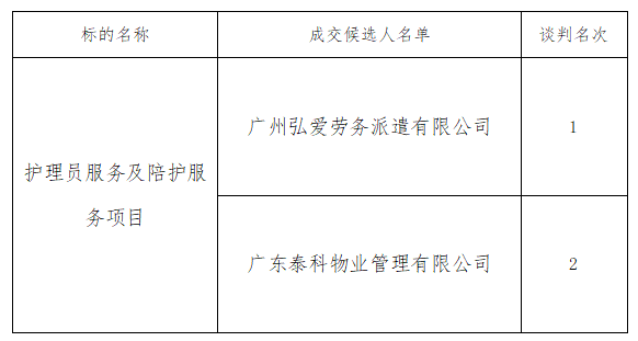 广州医科大学附属中医医院（护理员服务及陪护服务项目） 院内谈判结果公示